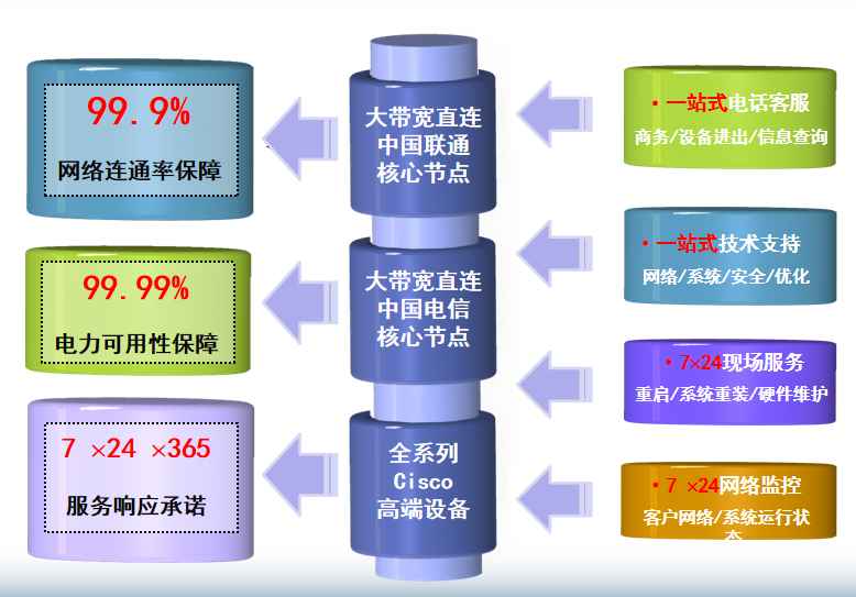 河东区街道机房网络